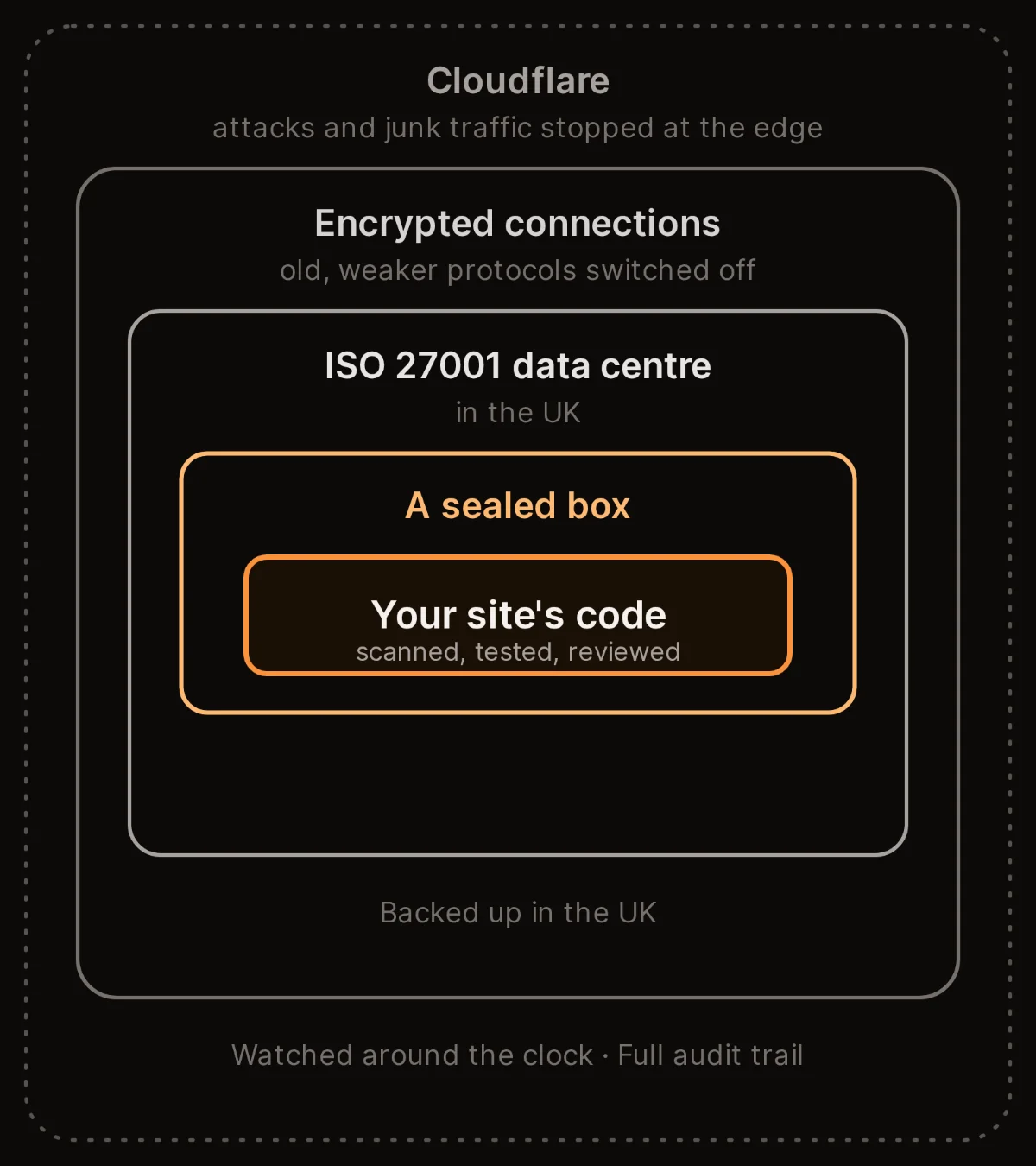 Layers of protection around a site's code: Cloudflare stopping attacks at the edge, encrypted connections, an ISO 27001 data centre in the UK, and a sealed box holding just the site. The code itself is scanned, tested and reviewed on every change, backed up in the UK, watched around the clock, with a full audit trail.