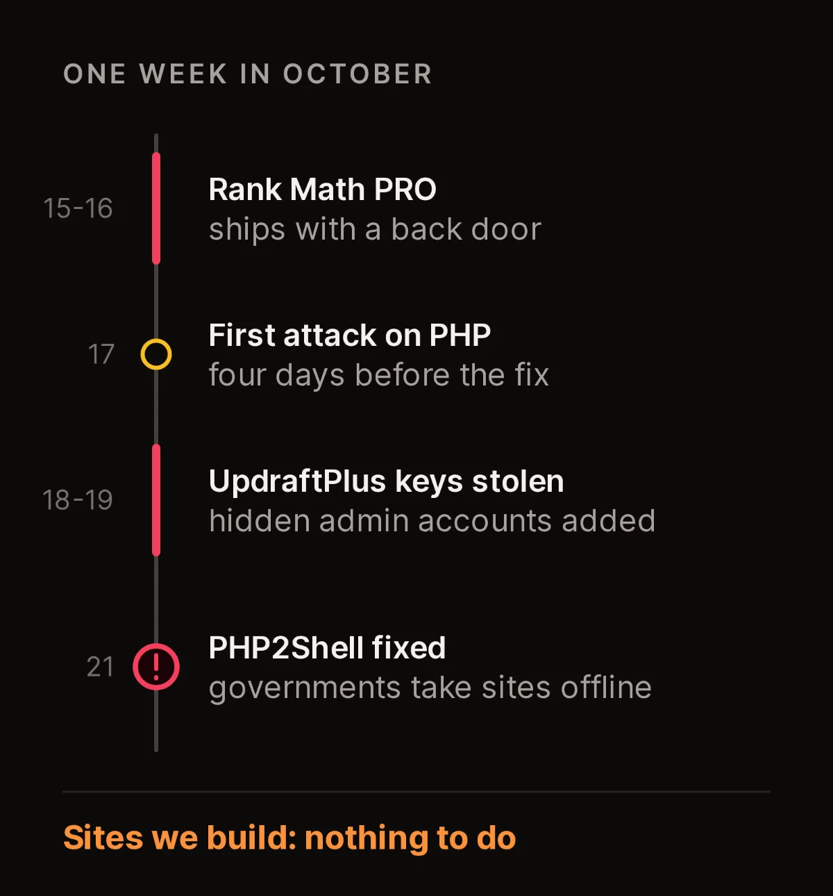 A timeline of 15 to 22 October: Rank Math PRO ships with a back door on the 15th and 16th, the first attack on PHP on the 17th, UpdraftPlus keys stolen on the 18th and 19th, and PHP2Shell fixed on the 21st as governments take sites offline. Sites we build: nothing to do.
