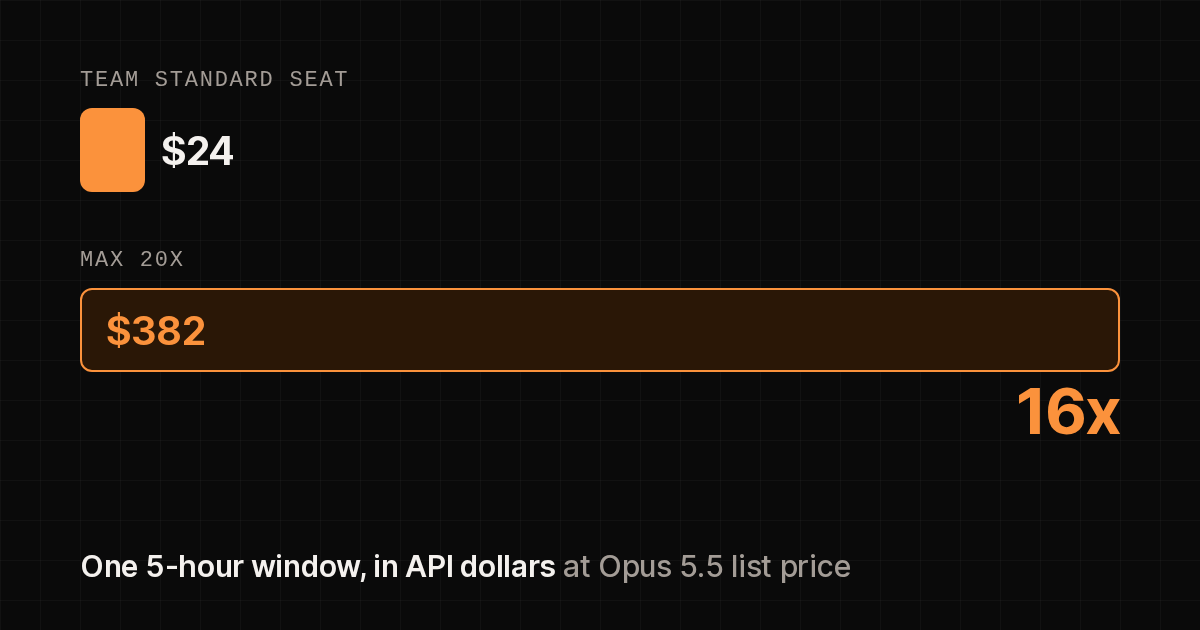 Two bars on a dark chart. A short one, labelled Team Standard, holds about $24 of API-priced usage in a 5-hour window. A bar sixteen times as long, labelled Max 20x, holds about $382.